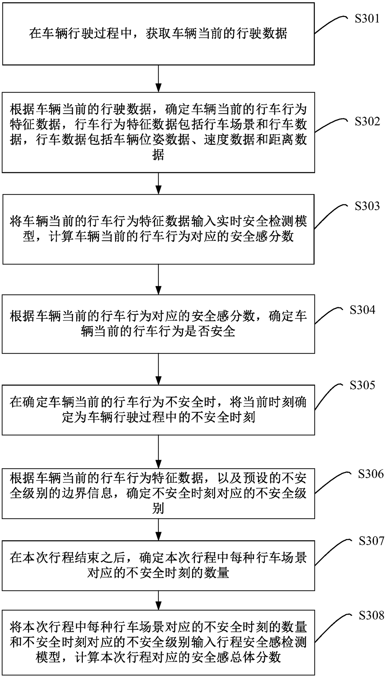 Driving-behavior safety detection method, device, equipment and storage medium