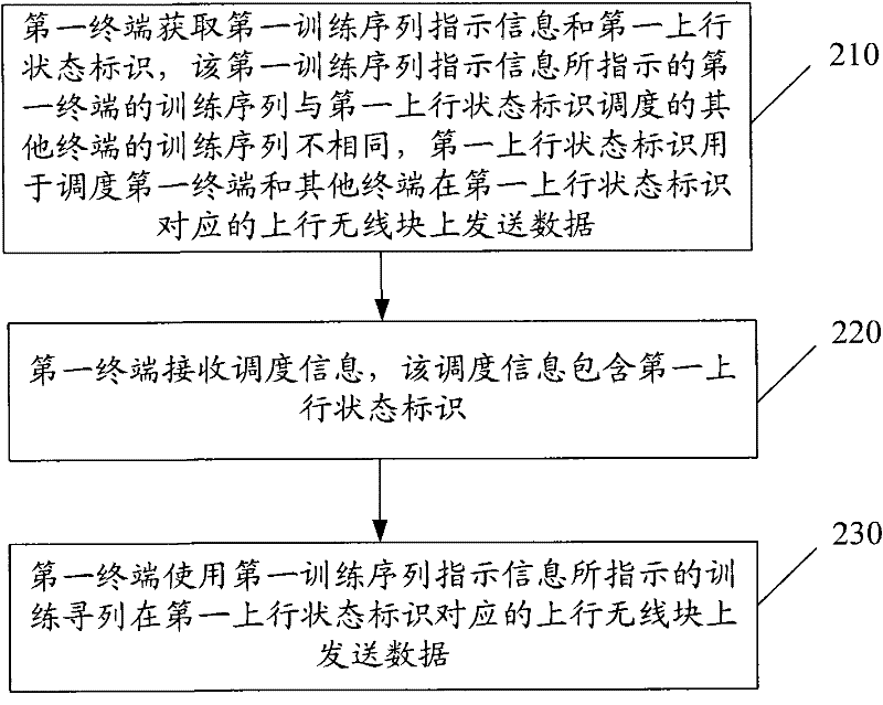 Resource scheduling method, device and system