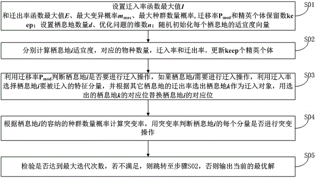 Biogeographic optimization method for emergency service facility location problem