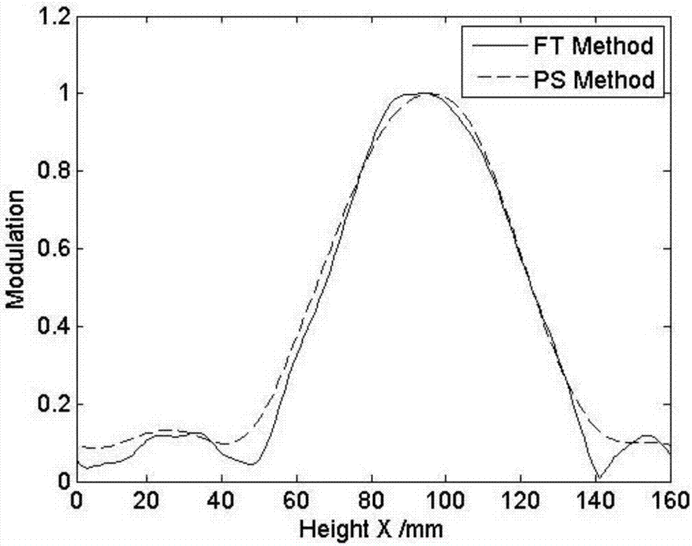 A continuous scanning structured light three-dimensional surface shape vertical measurement method