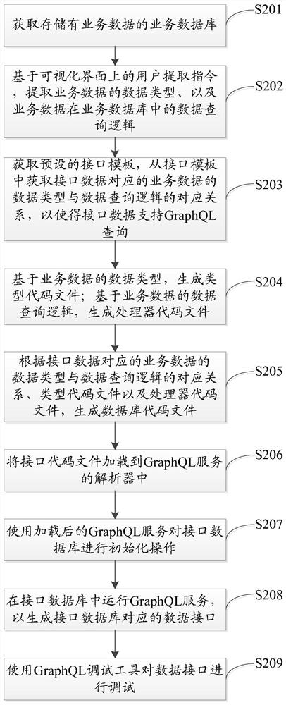 Interface generation method and device, storage medium and electronic equipment