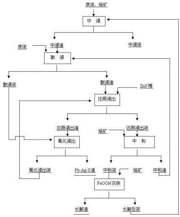 Method for simplifying zinc hydrometallurgy process