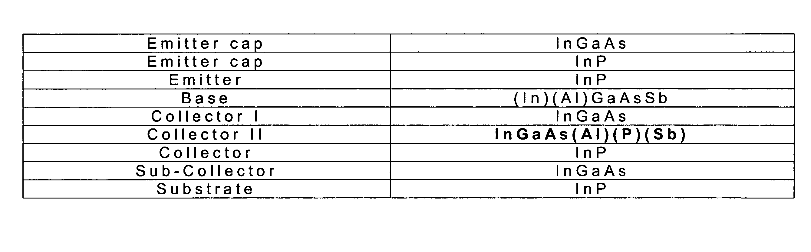 Heterojunction bipolar transistor having (In)(Al) GaAsSb/InGaAs base-collector structure