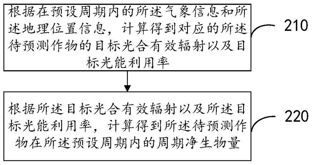 Crop yield prediction method and device, electronic equipment and storage medium