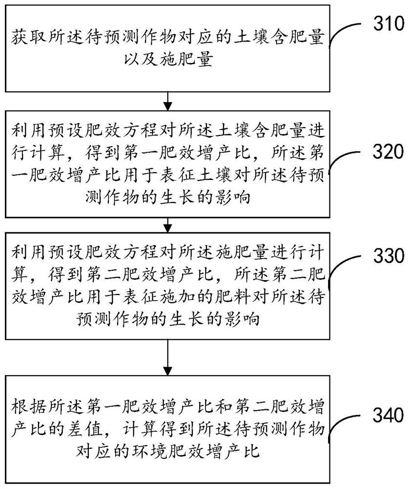 Crop yield prediction method and device, electronic equipment and storage medium