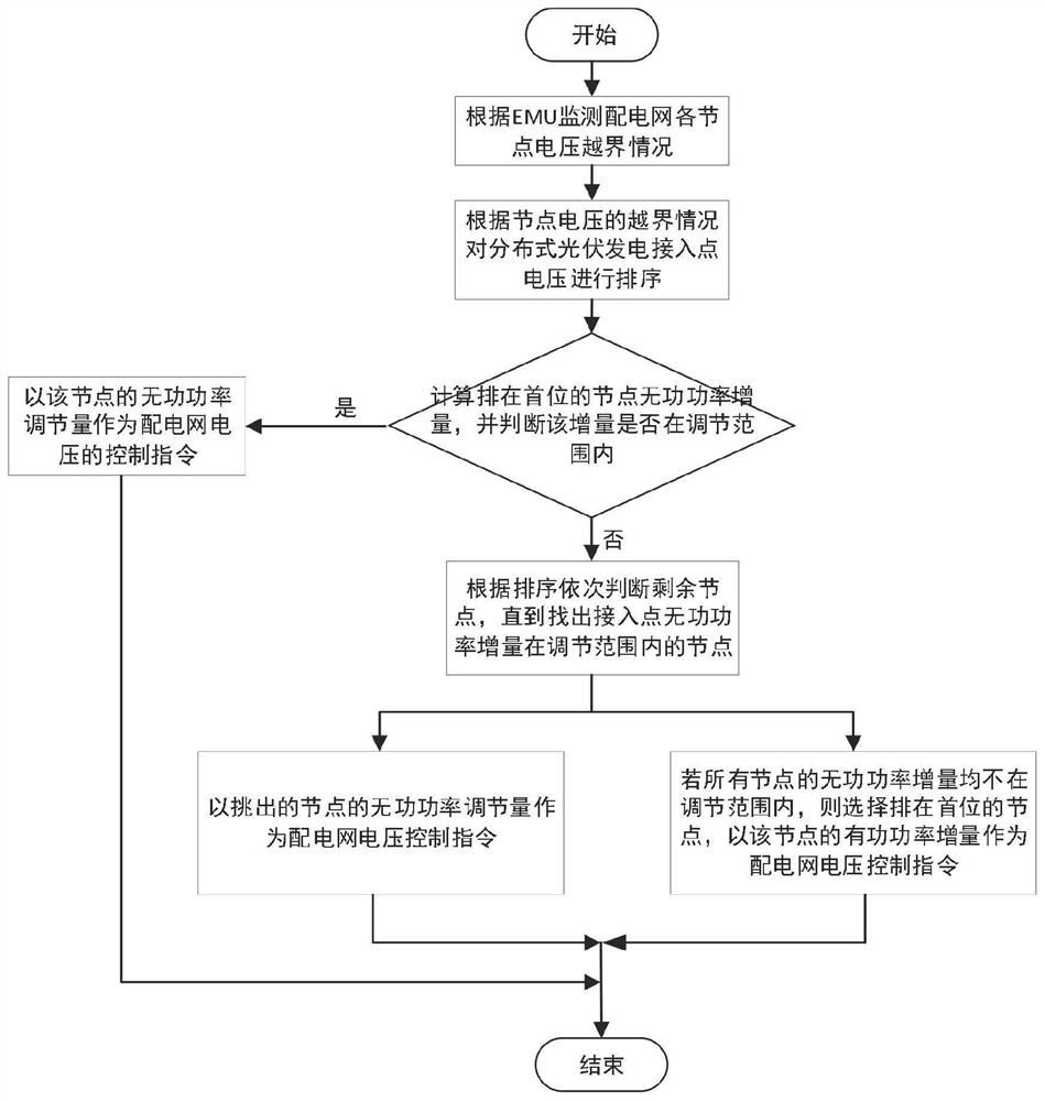 Sorting-based distributed photovoltaic grid-connected inverter voltage control method and system