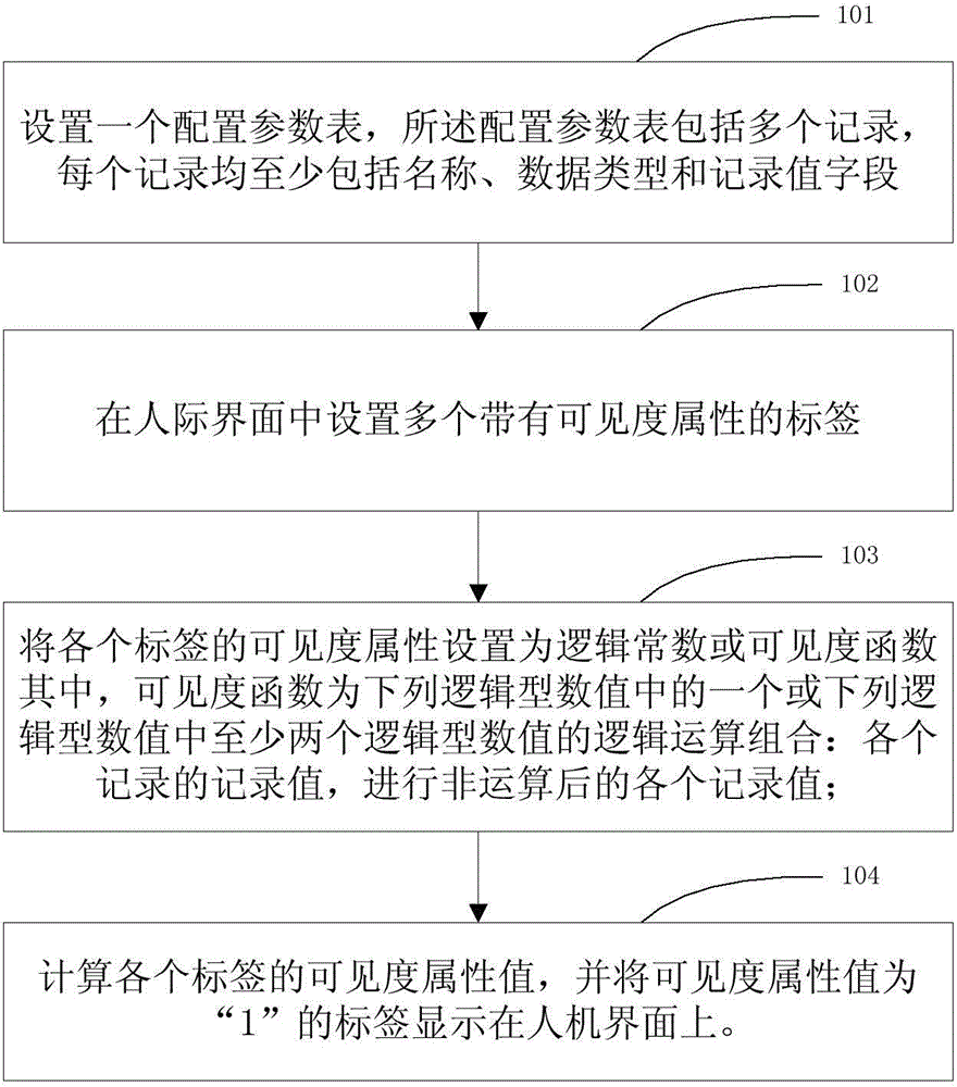 Programming method for carrying out online man-machine interface recombination