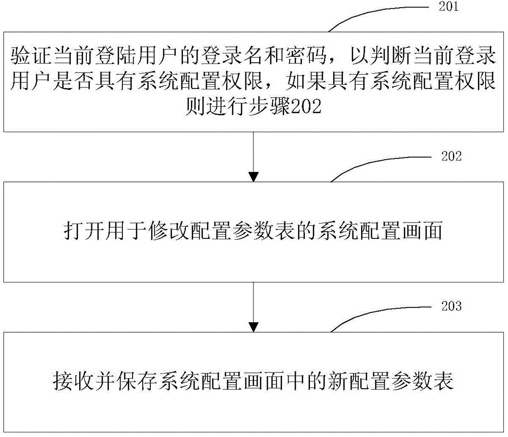 Programming method for carrying out online man-machine interface recombination