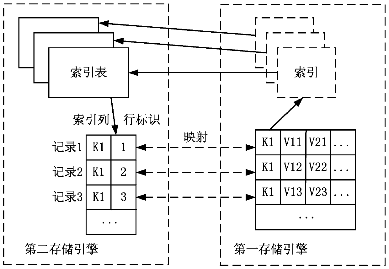 Method for storing data indexes in engine and related device