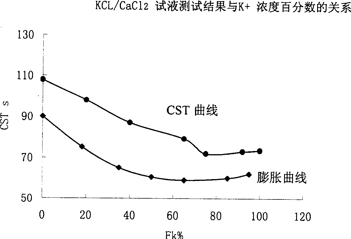 Potassium-calcium composite ion inhibitor for well drilling liquid