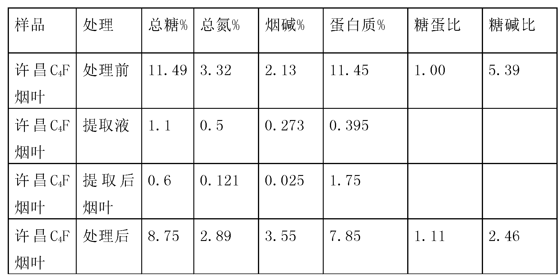 Method for regulating chemical components of tobacco material