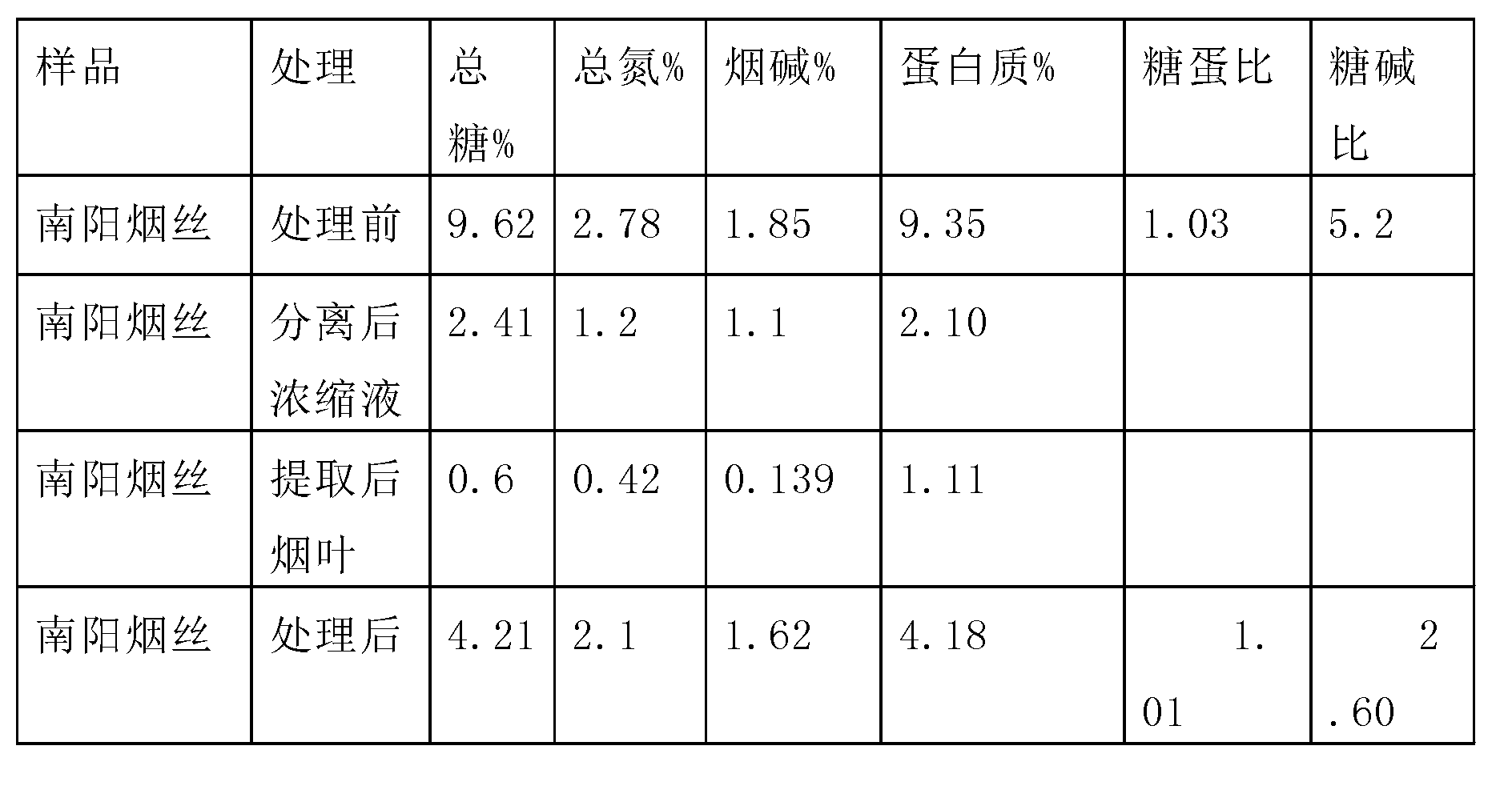 Method for regulating chemical components of tobacco material