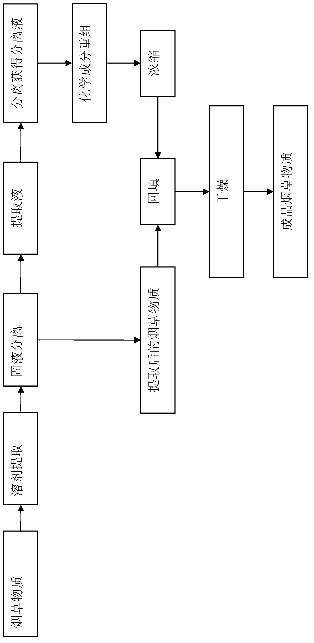 Method for regulating chemical components of tobacco material