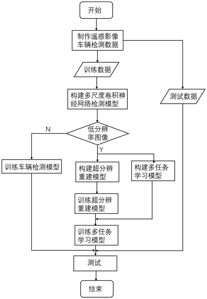 Vehicle target detection method for remote sensing application scene