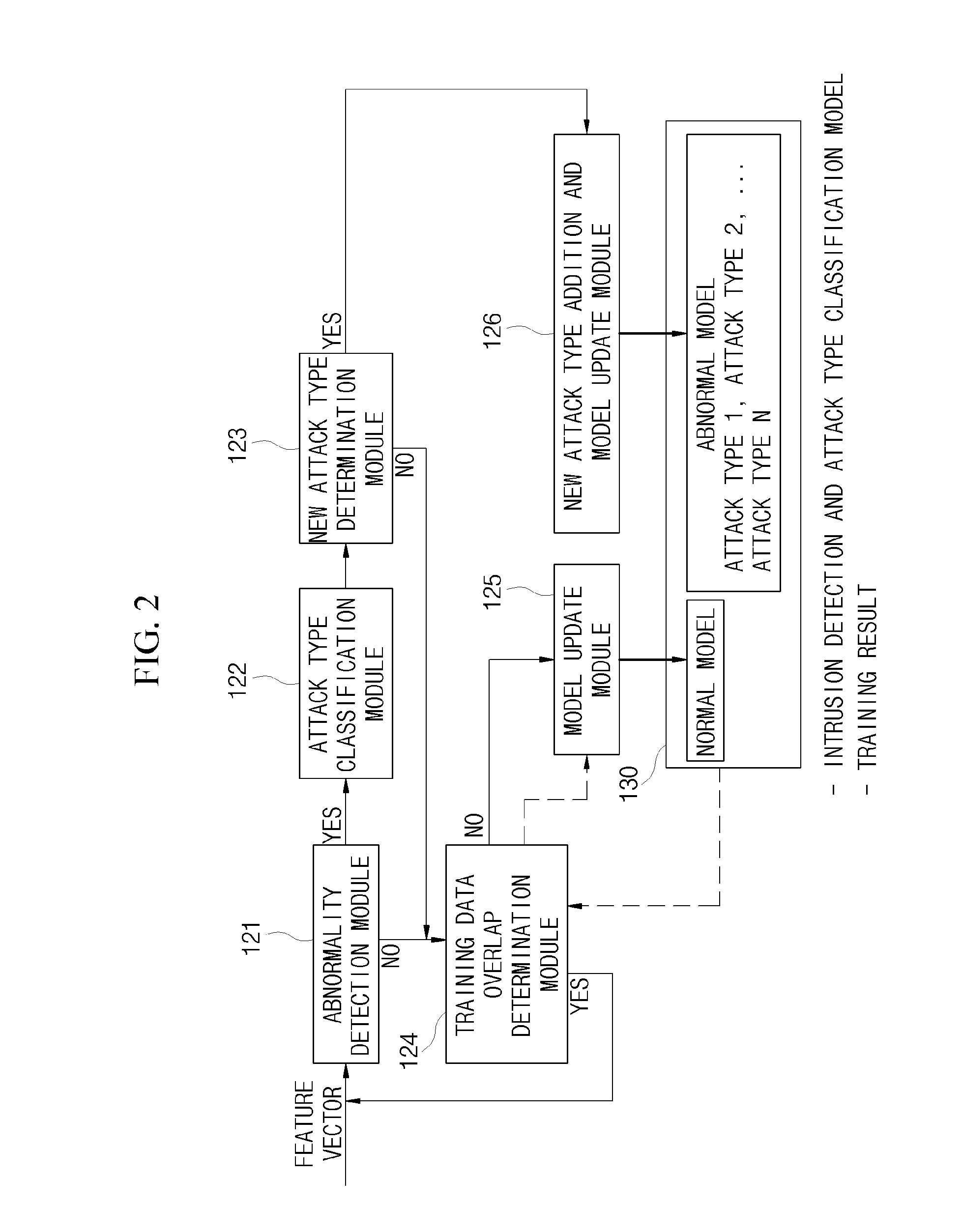 System and method for detecting intrusion intelligently based on automatic detection of new attack type and update of attack type model