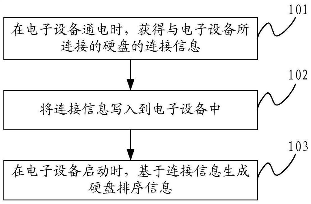 A processing method, device and electronic equipment