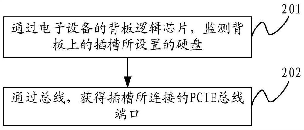 A processing method, device and electronic equipment