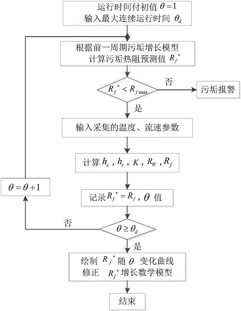 Dynamic early warning method for growing of dirt of reclaimed water heat exchanger