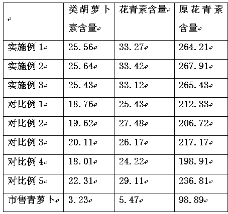 Planting method for increasing content of bioactive substances of green radishes