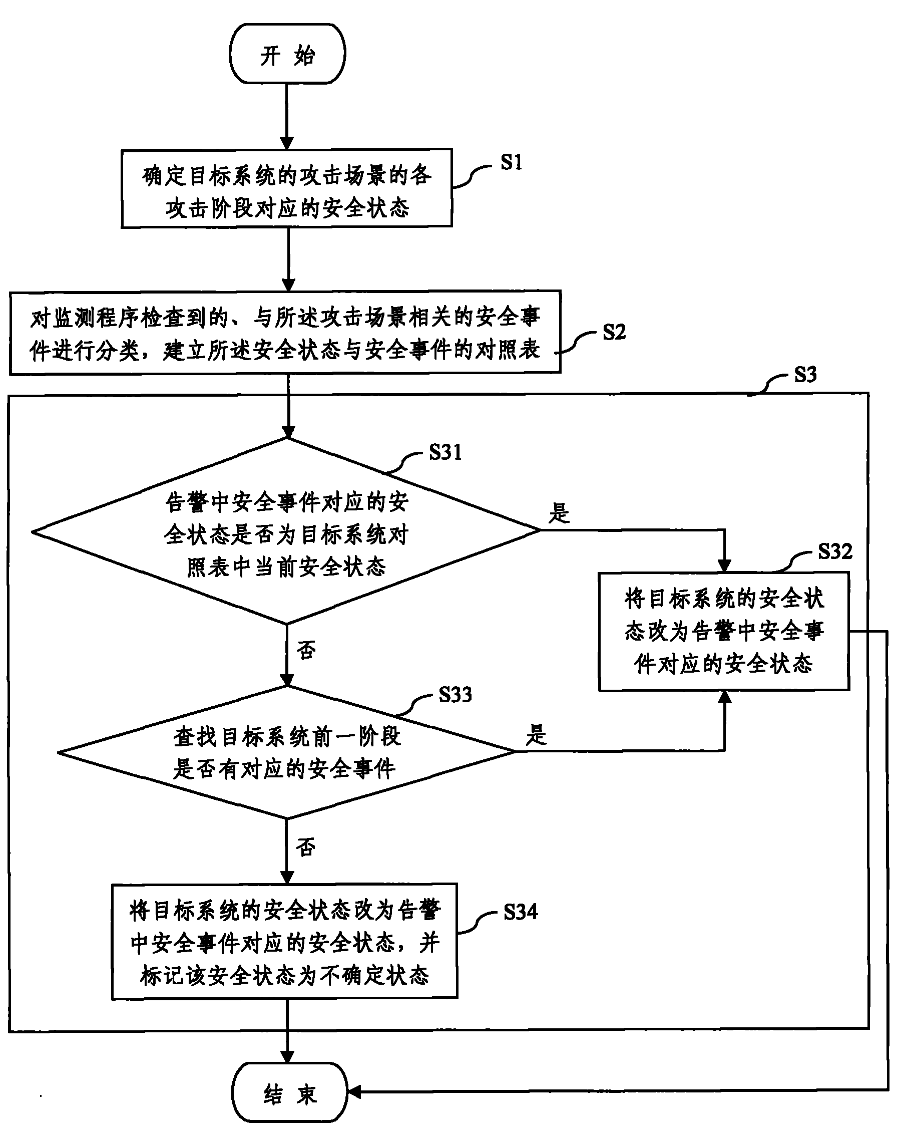 Safety monitoring correlation analysis method based on state machine