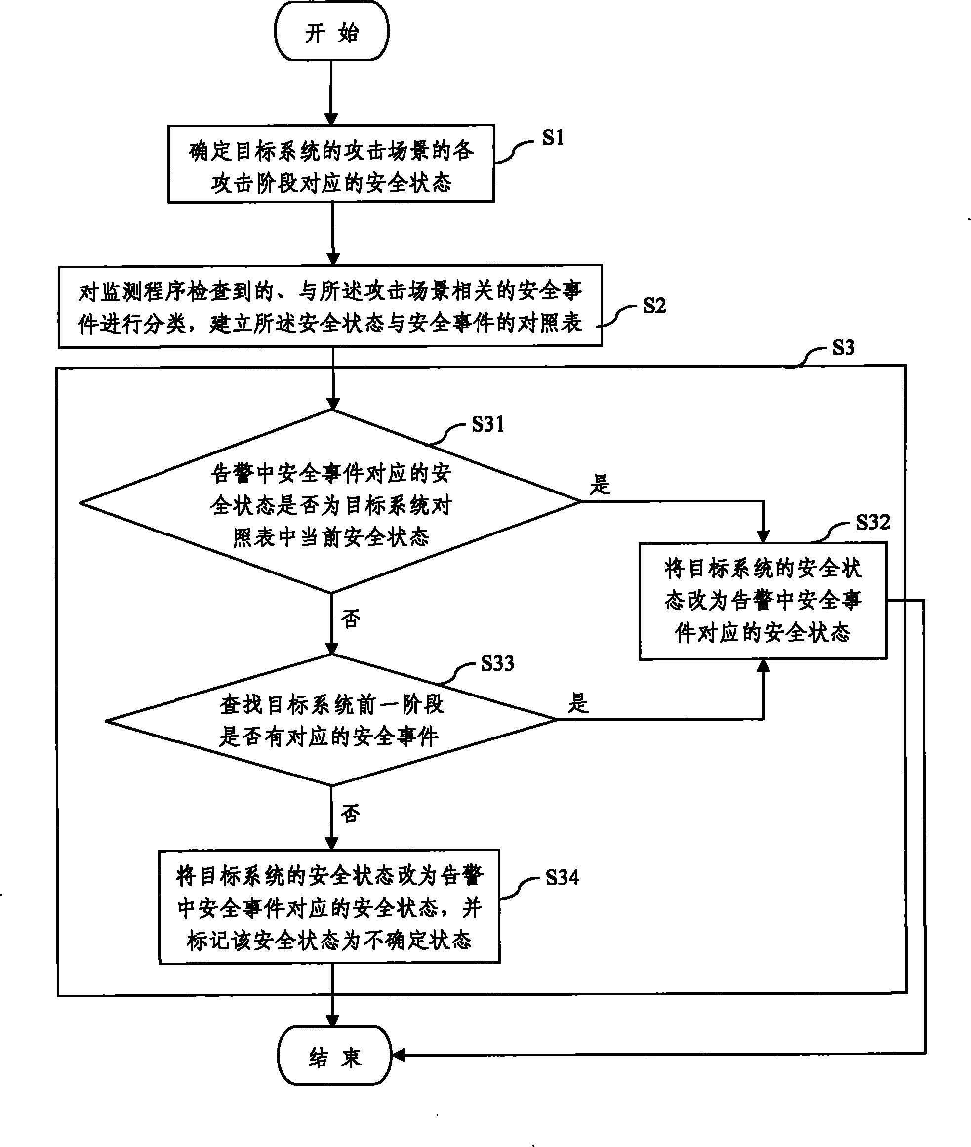 Safety monitoring correlation analysis method based on state machine