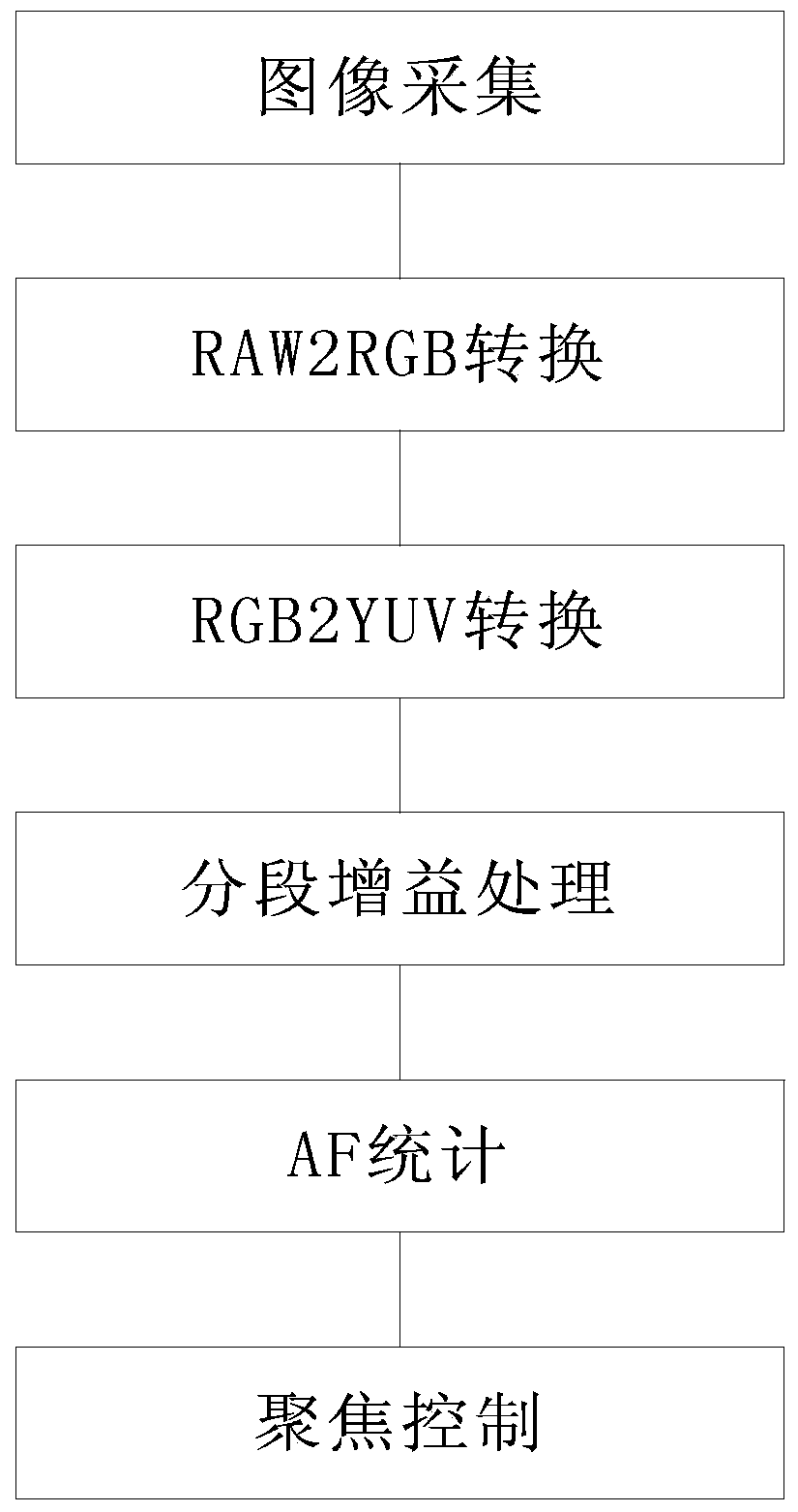 A method and system for improving the accuracy of night vision focusing statistical information