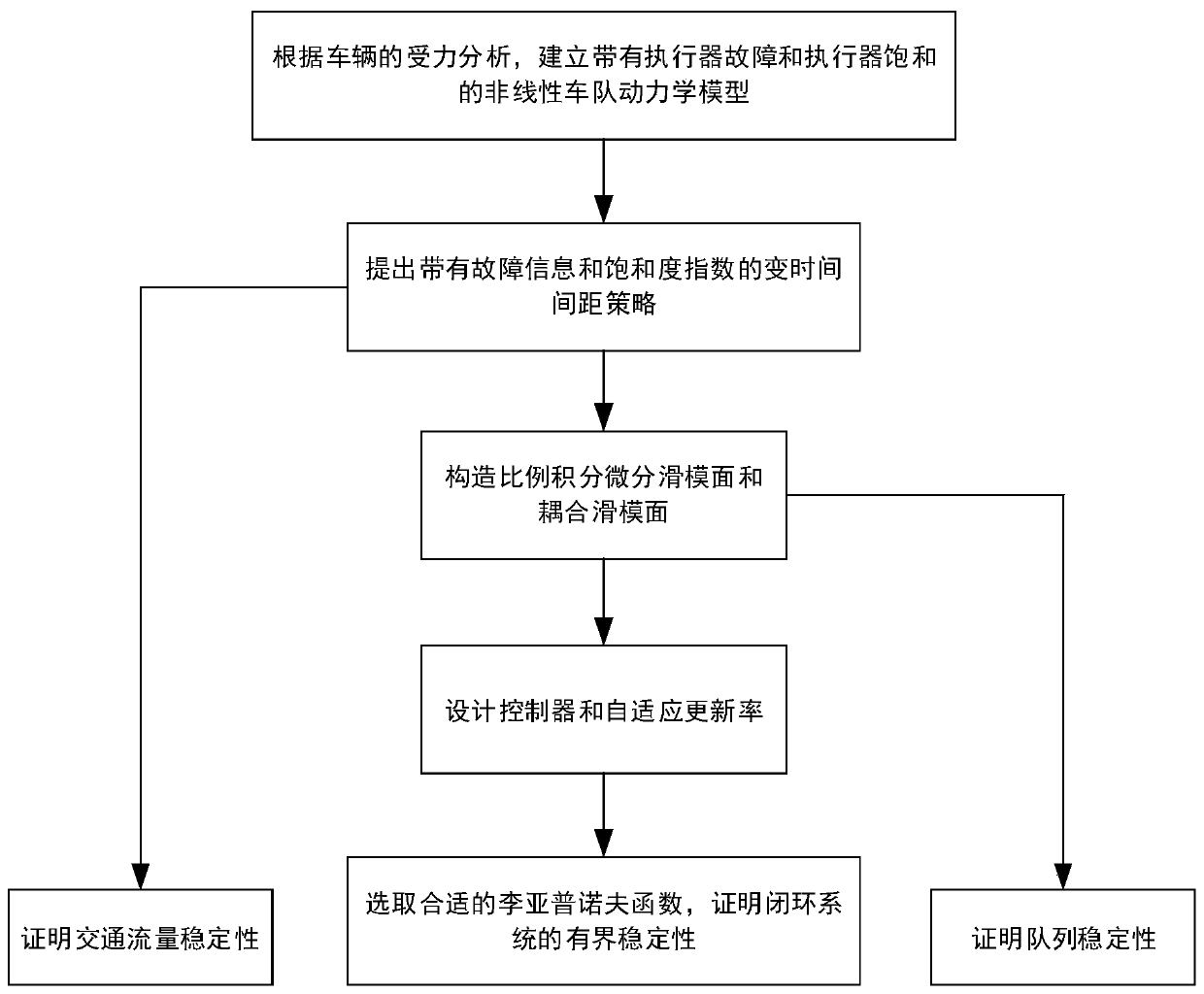 Heterogeneous vehicle team fault-tolerant control method based on actuator faults and saturation