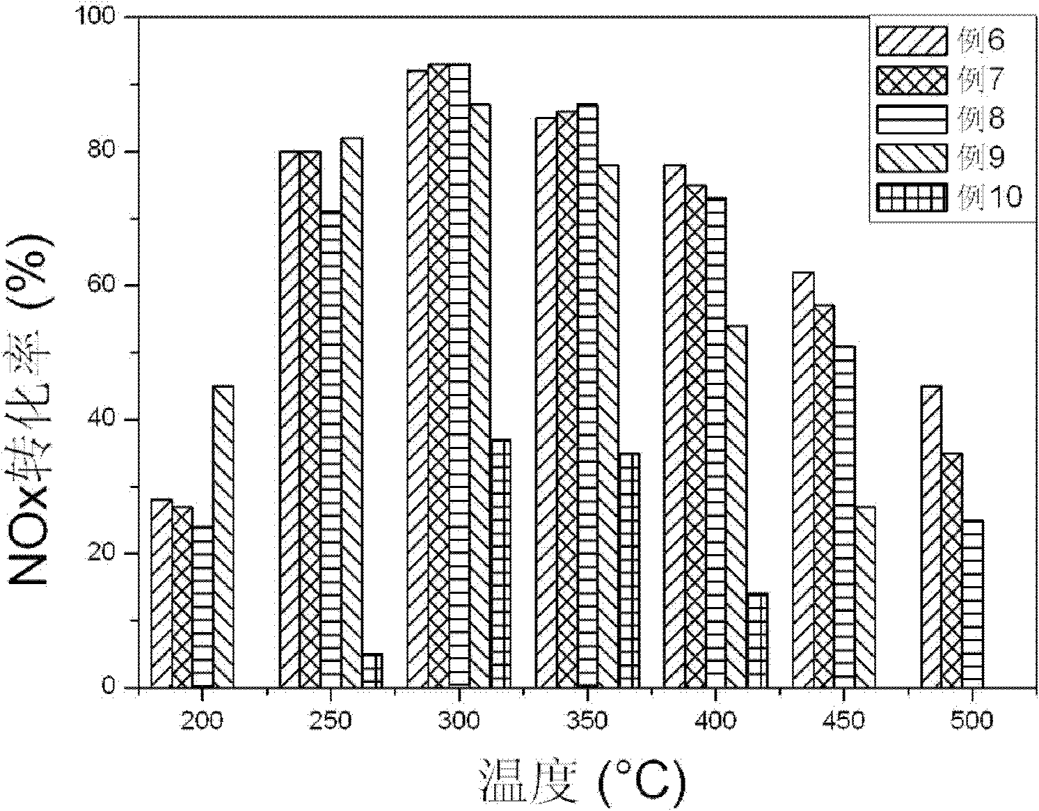 CeO2-ZrO2 based SCR (selective catalytic reduction) catalyst used for denitration and preparation thereof