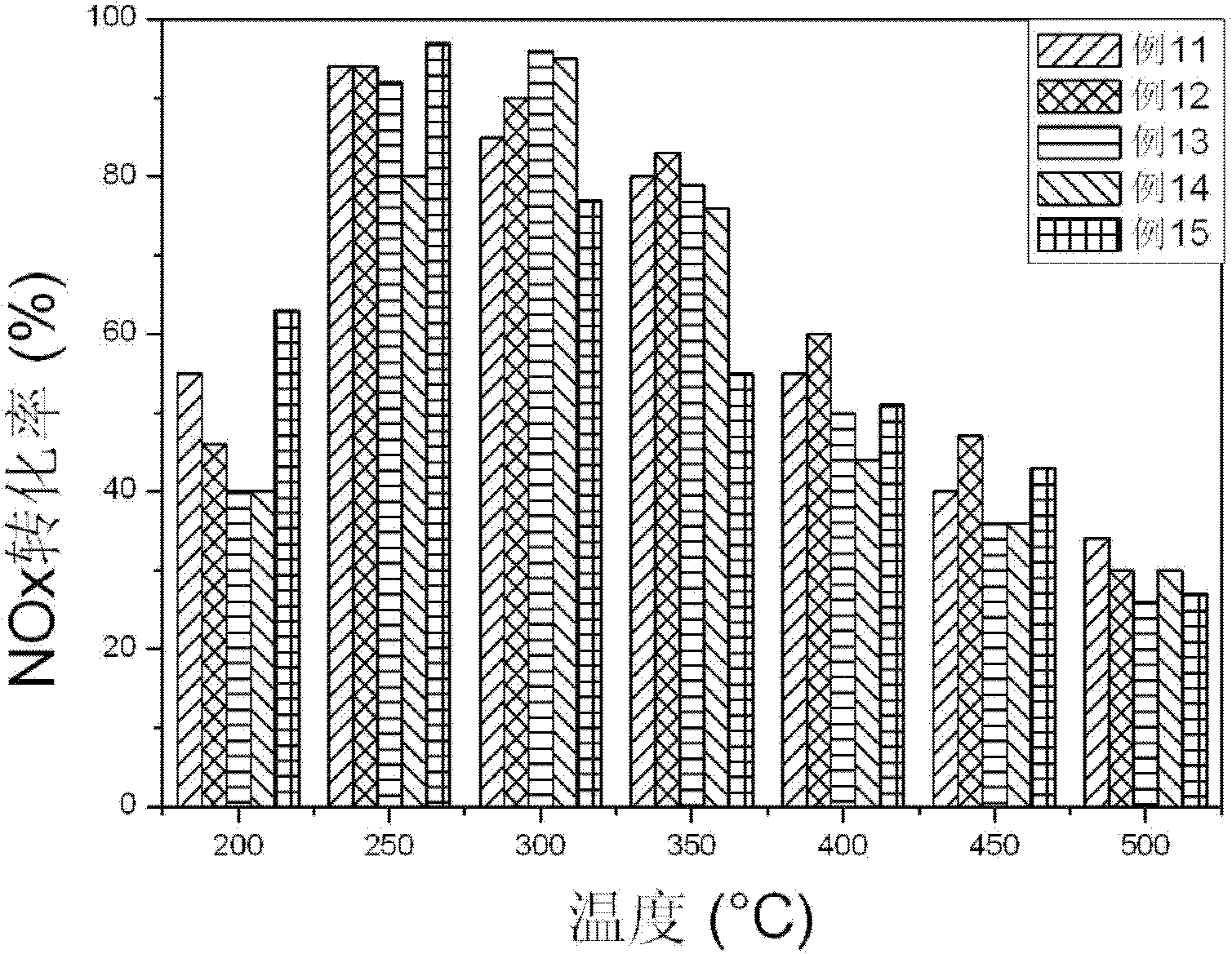 CeO2-ZrO2 based SCR (selective catalytic reduction) catalyst used for denitration and preparation thereof