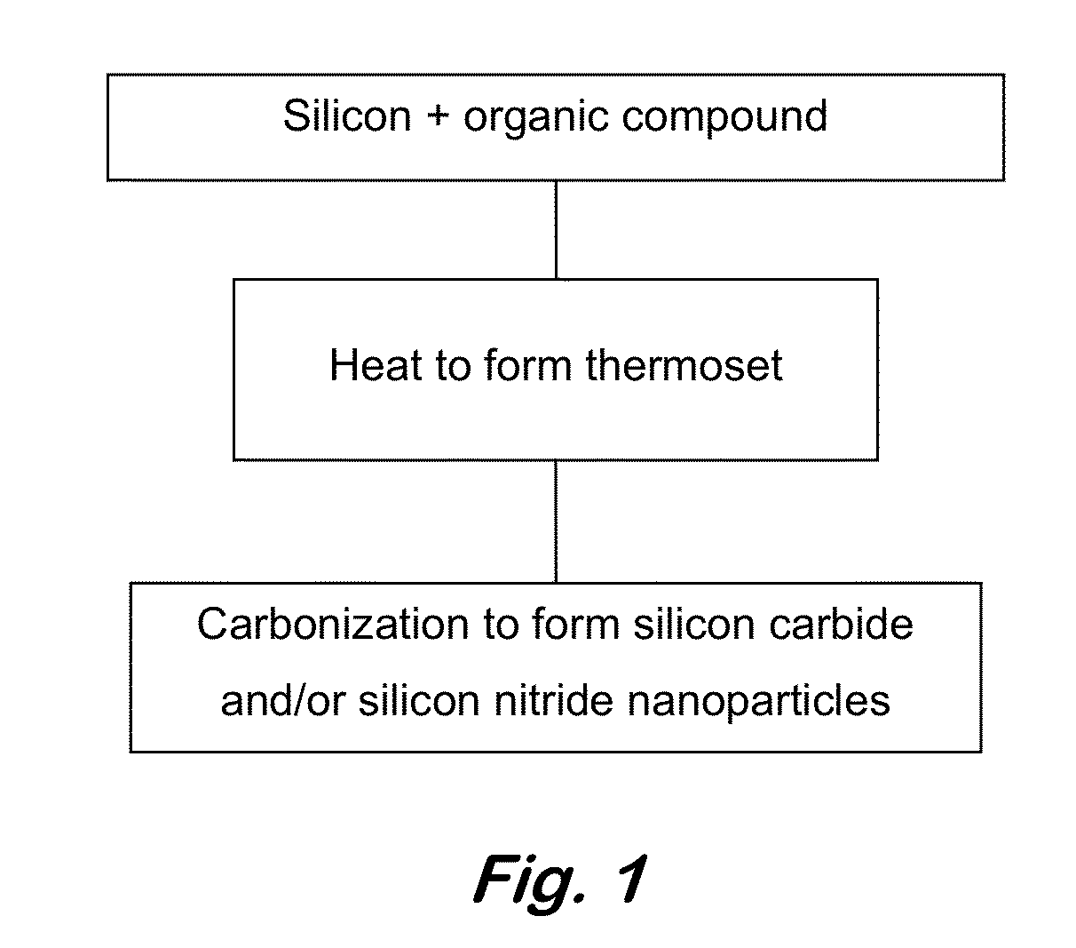 Formation of silicon carbide-silicon nitride nanoparticle carbon compositions