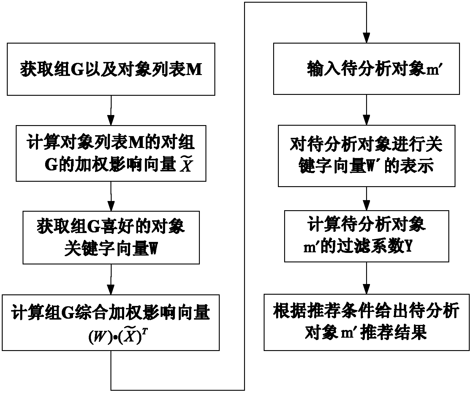 Socialized filtering method on basis of preference model