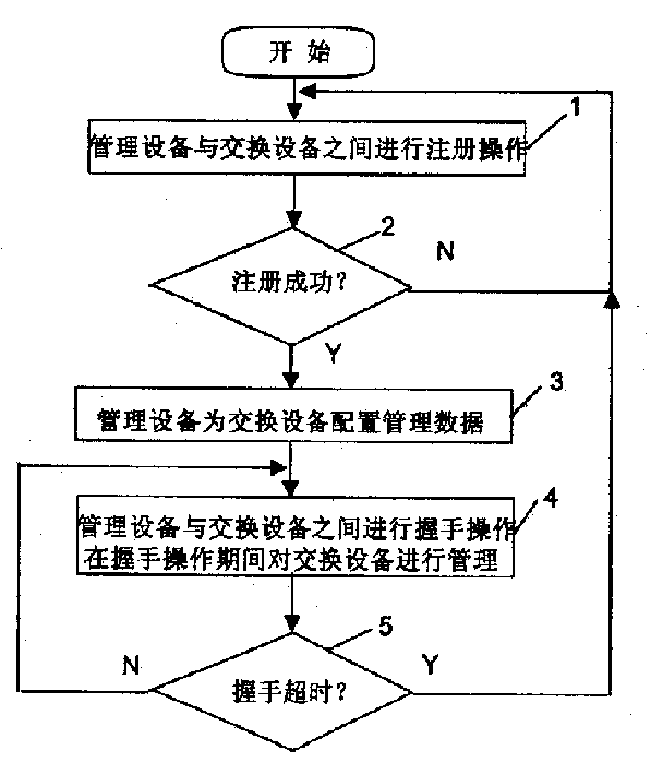 Centralized management method of local net exchange equipment