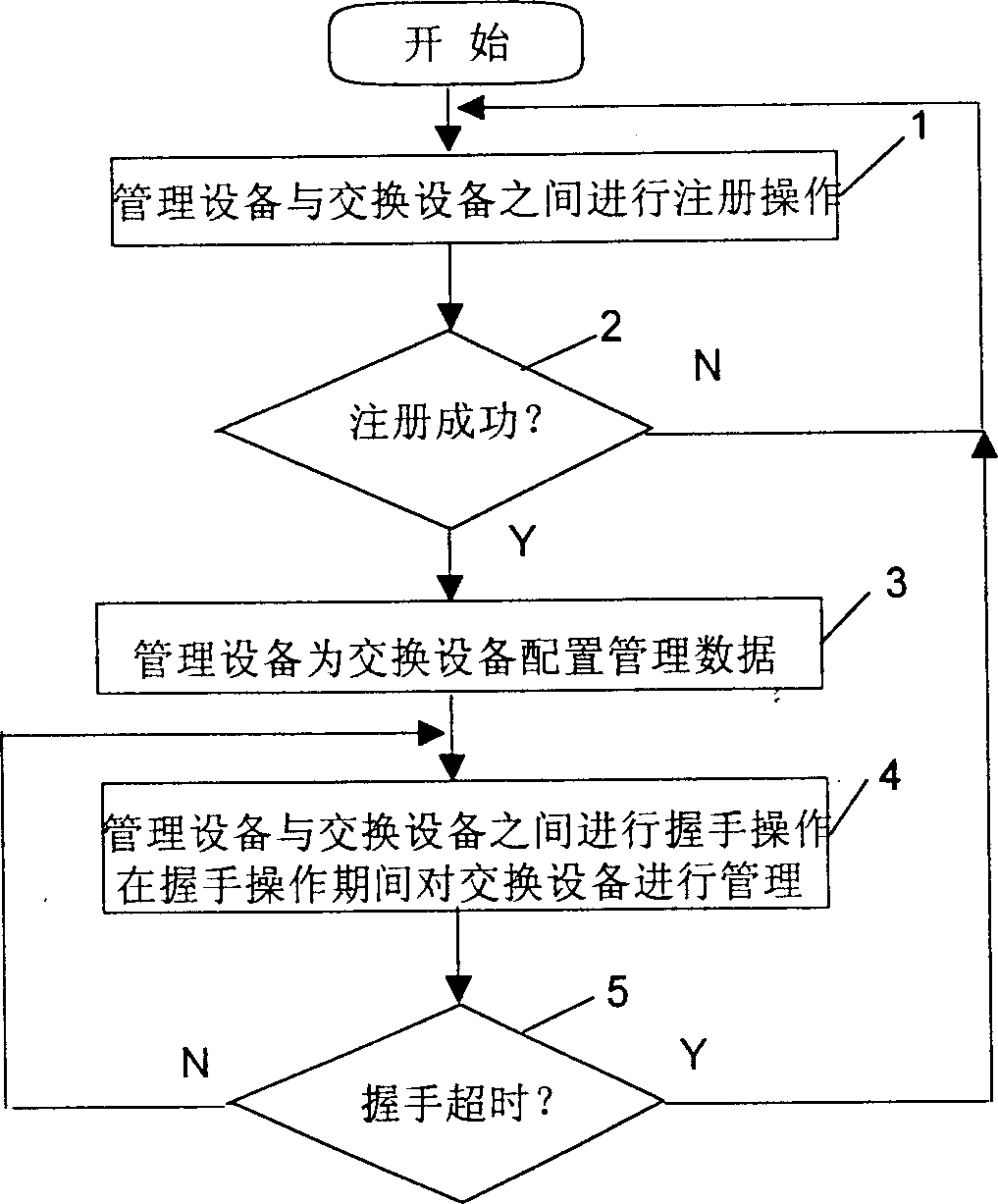 Centralized management method of local net exchange equipment