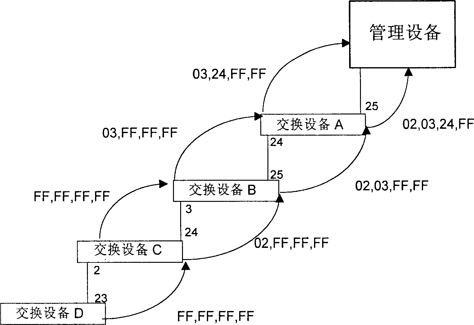 Centralized management method of local net exchange equipment