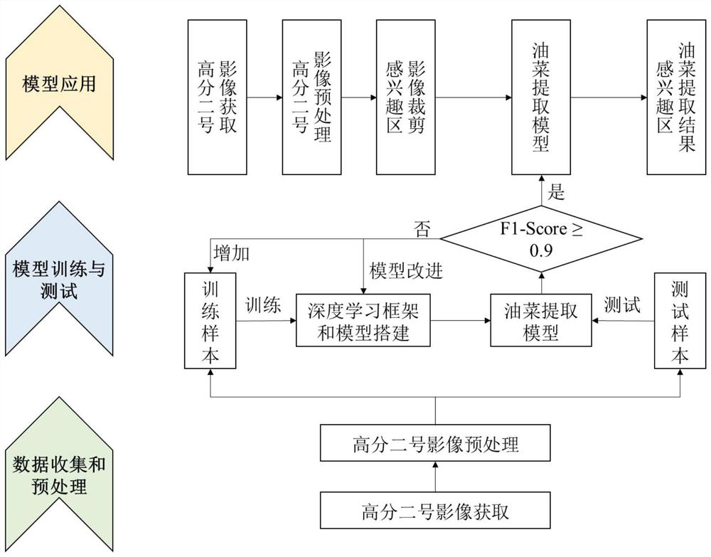 High-resolution image rape extraction method based on deep learning algorithm