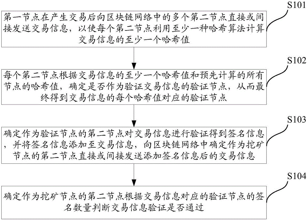 Trading information verification method and trading information verification system