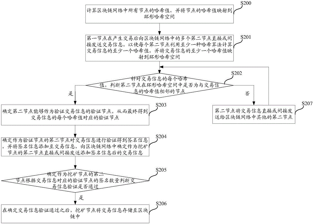 Trading information verification method and trading information verification system