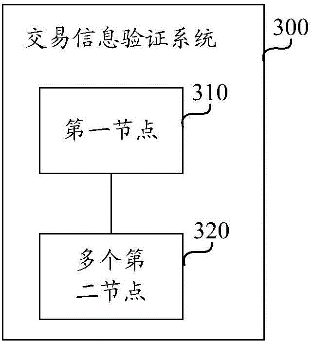 Trading information verification method and trading information verification system