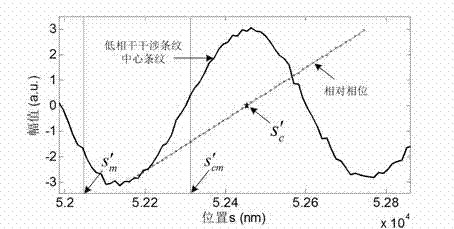 Fast low-coherence interference demodulation method based on position related dispersion characteristics