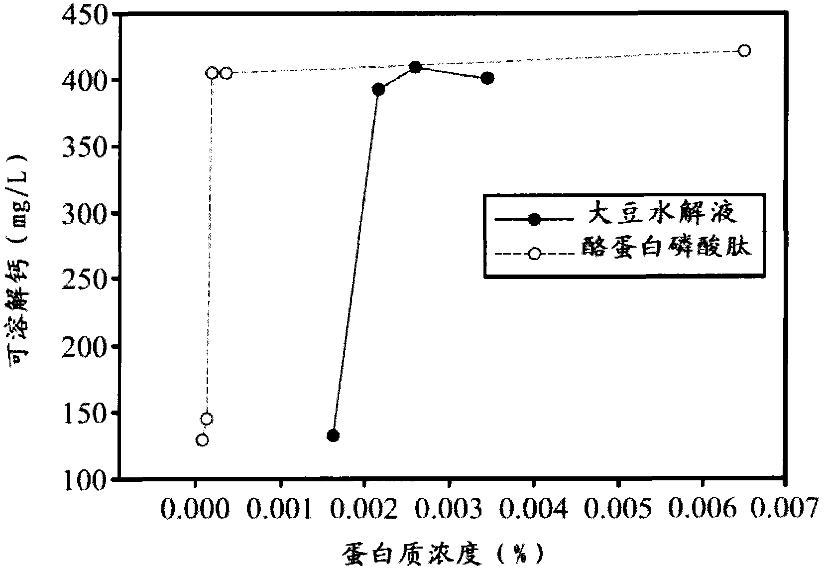 Peptide product for promoting calcium absorption and manufacture method thereof