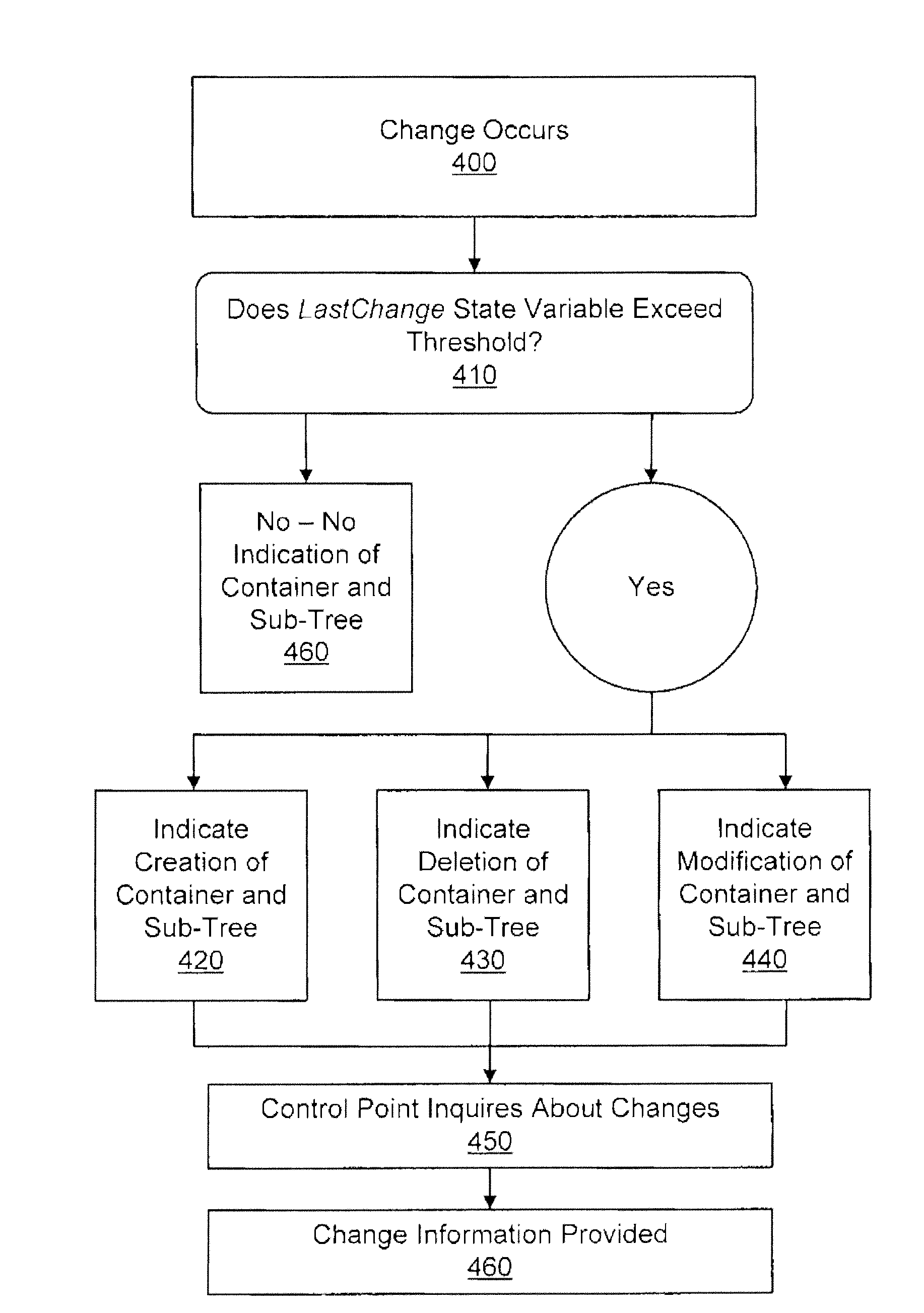 Trigger for targeted brute force synchronization in a upnp client-driven synchronization model