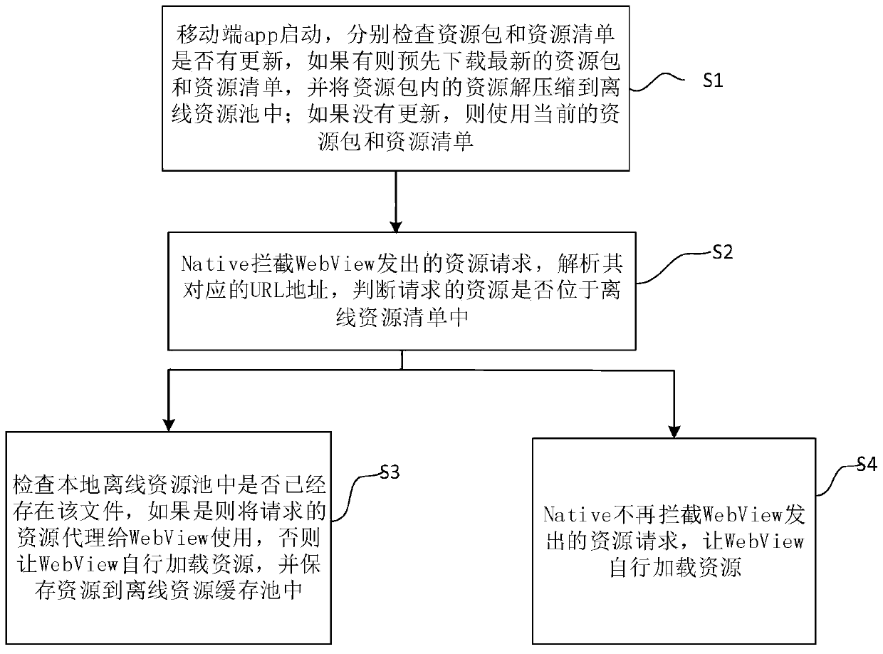 Method for solving offline caching of web data of mobile terminal