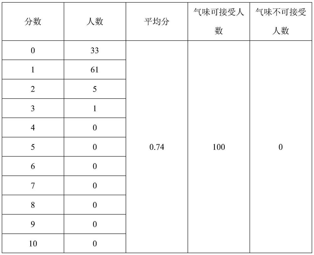 Method for improving whitening effect of radix notoginseng face cream