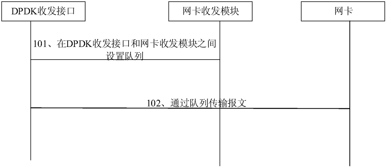 DPDK-based message processing method and computer equipment