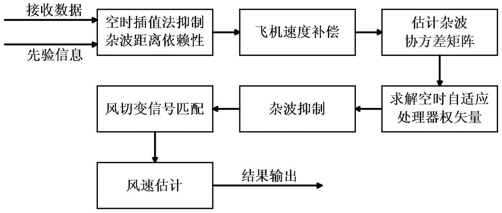 Low-altitude wind shear wind speed estimation method based on space-time optimal processor