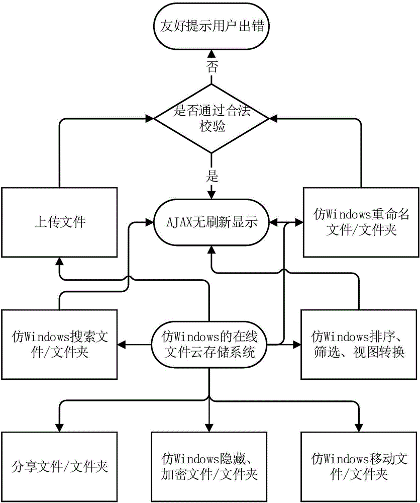 Implementation method of online document cloud storage system