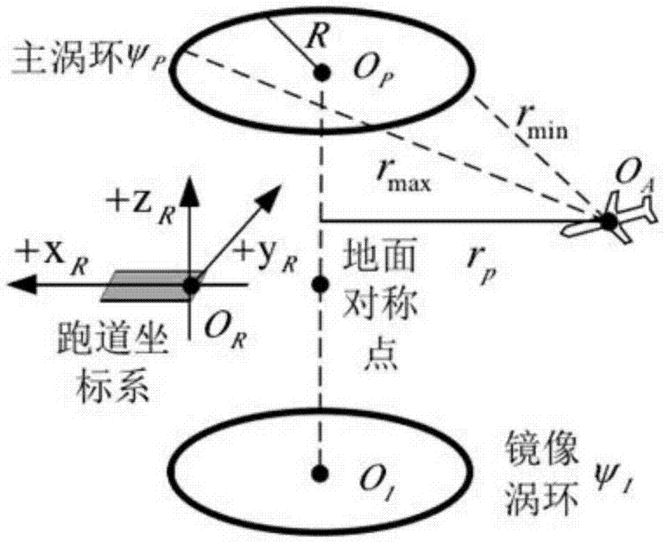 Method for designing low-altitude wind shear models by means of fusing vortex rings and discrete gust models