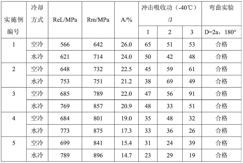 Preparation method for high-strength weather-resistant steel for 800Mpa power transmission tower