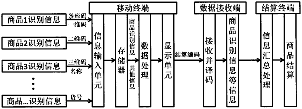 Shopping settlement method, related equipment and system