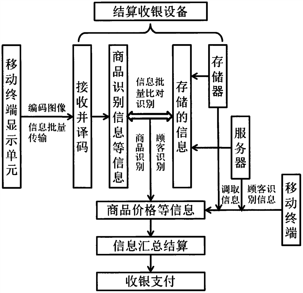 Shopping settlement method, related equipment and system